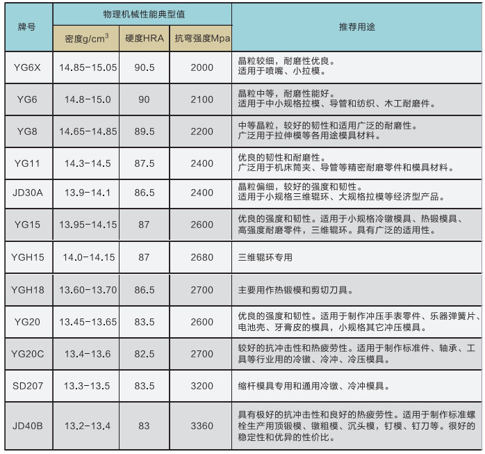 硬質(zhì)合金性能